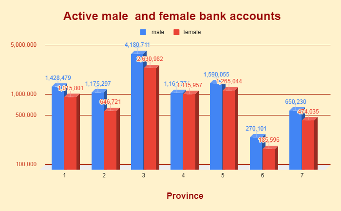 बैंकमा खाता खोल्ने महिलाको संख्या ७३ लाख ३४ हजार
