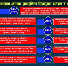 वर्षेनी बढ्दो प्राकृतिक विपत्ति